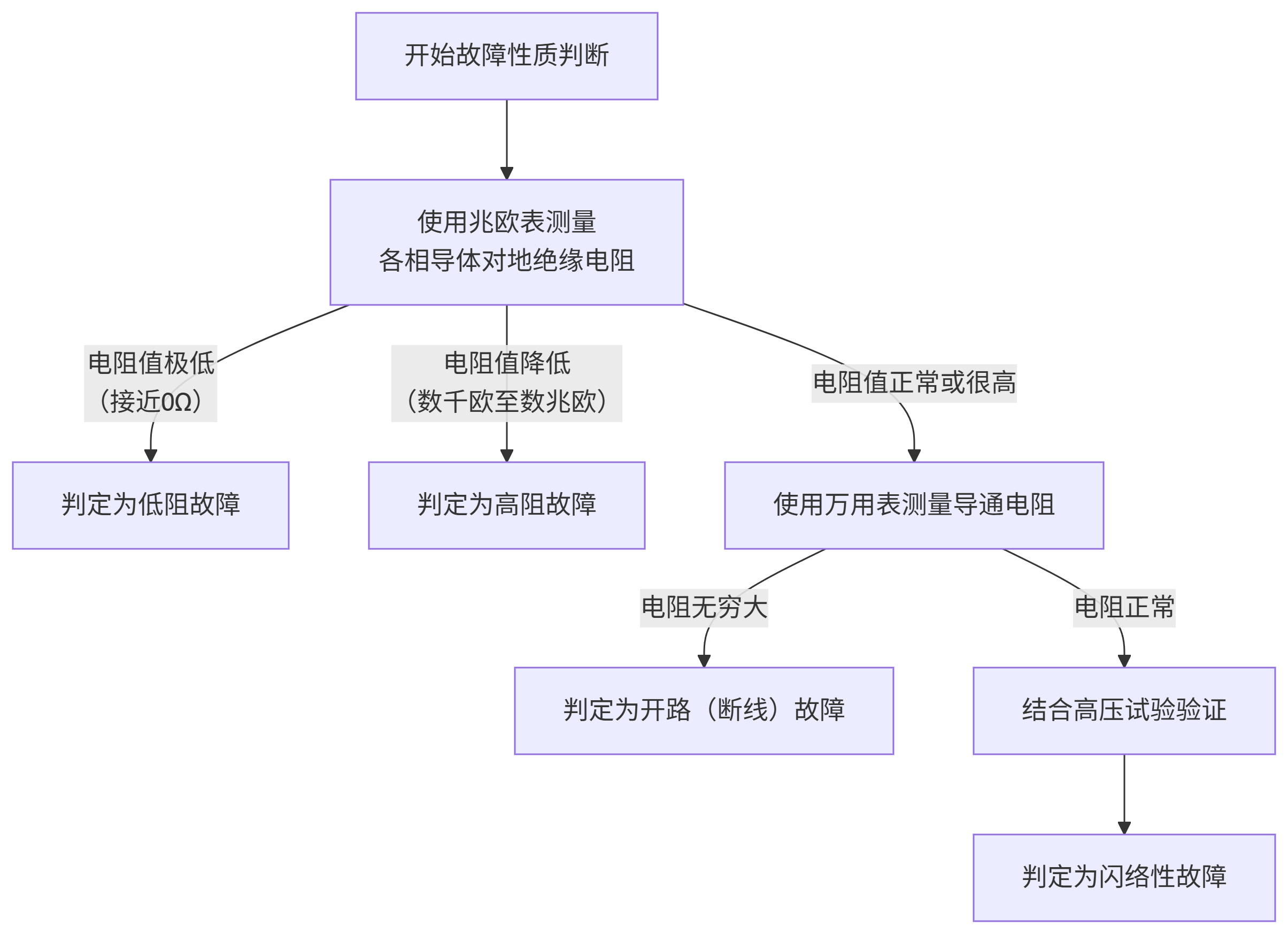 電纜故障性質(zhì)檢測流程圖 電纜故障性質(zhì)檢測流程圖
